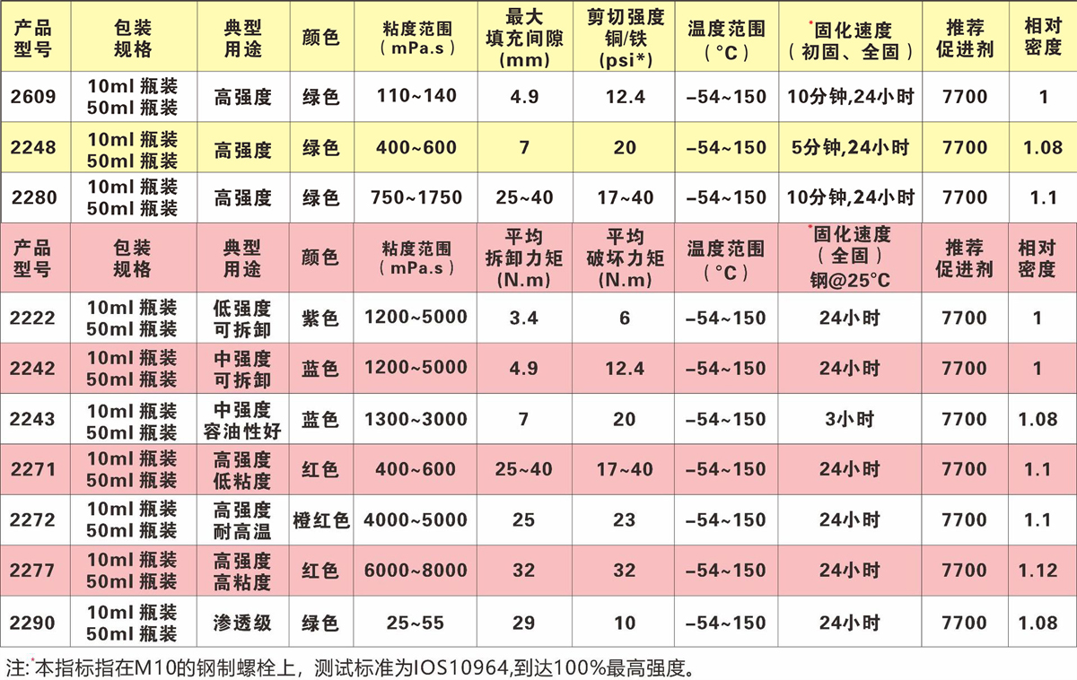 特固新材 螺絲膠/厭氧膠各項(xiàng)參數(shù)對比圖 特固新材 螺絲膠/厭氧膠各項(xiàng)參數(shù)對比圖
